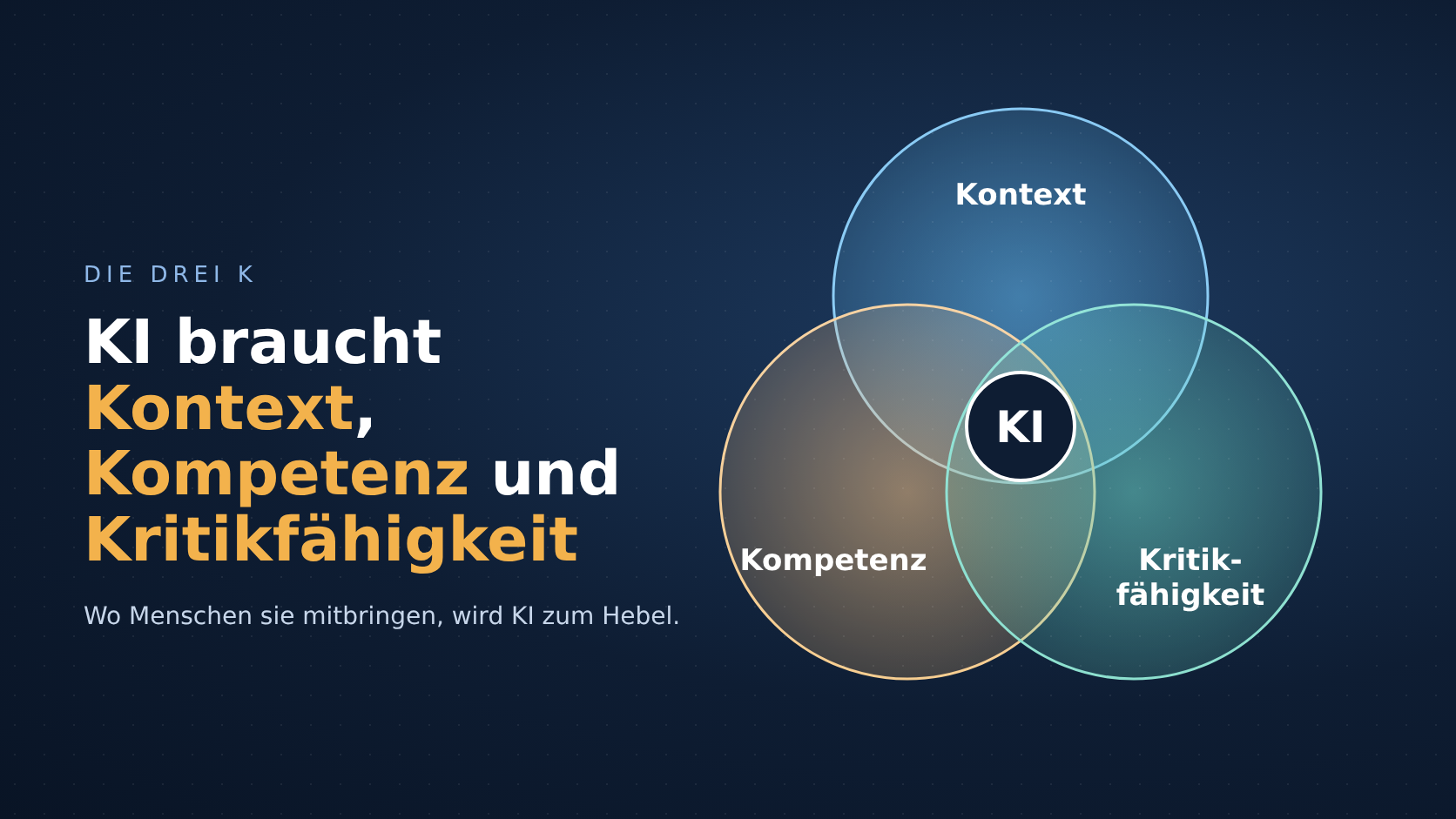 Venn-Diagramm mit den drei Kreisen Kontext, Kompetenz und Kritikfähigkeit, in der Schnittmenge KI. Titel: KI braucht Kontext, Kompetenz und Kritikfähigkeit.